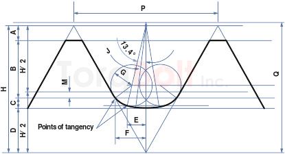 ASTM F3111 Basic Thread Dimensions, Grade 2 Assemblies