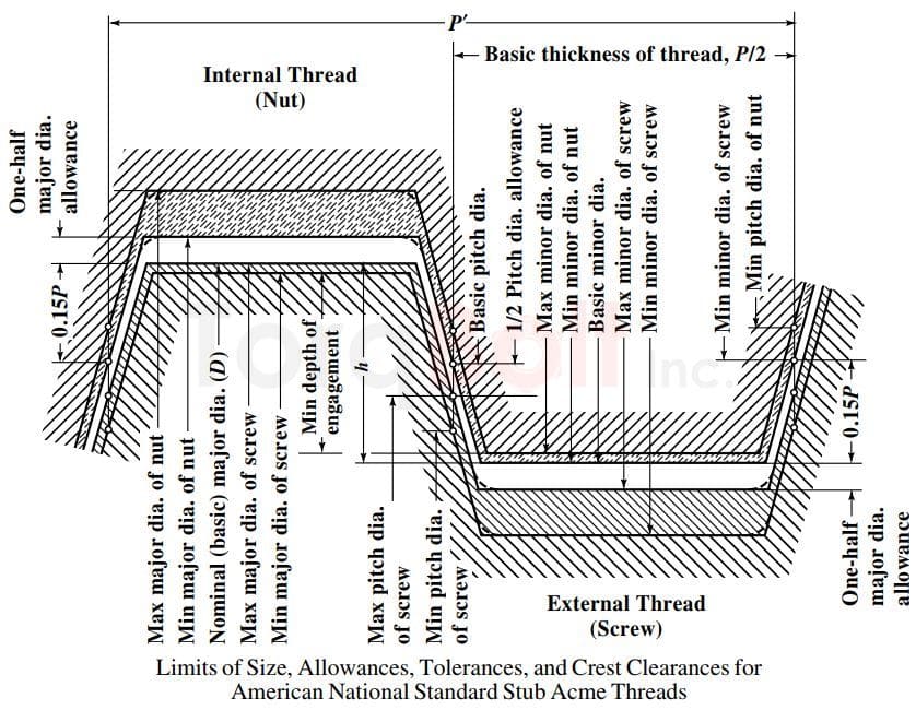 Stub Acme 29 Degree Threads